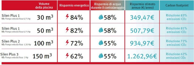 dati risparmio costi gestione piscina